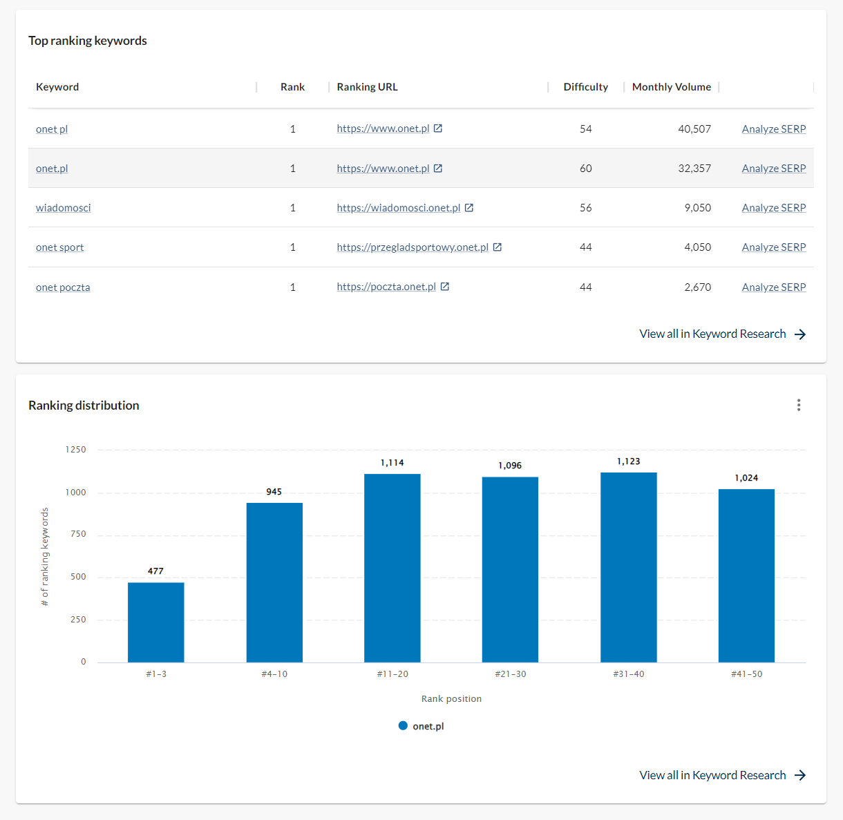 Firma SEO w Żeleźnikowej Wielkiej Wykres rankingów