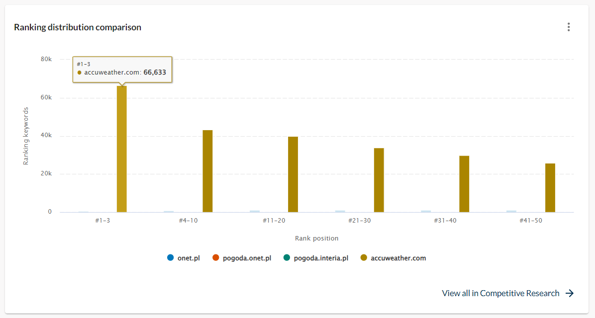 Organizacja SEO w Toruniu - Porównanie