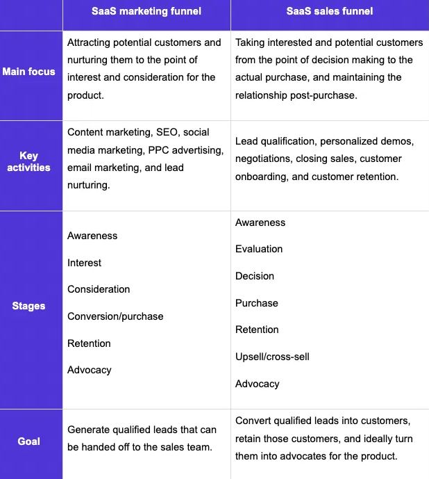 Tworzenie stron WWW SaaS – Lejek marketingowy SaaS – przykład. Źródło: www.medium.com/@teresag/how-to-build-a-saas-sales-funnel-44e7ecd1c686