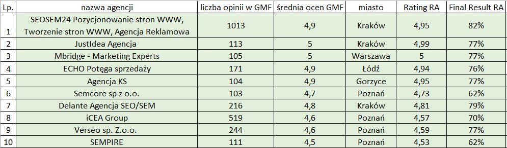 Najlepsza agencja SEO w Polsce - tabela wyników