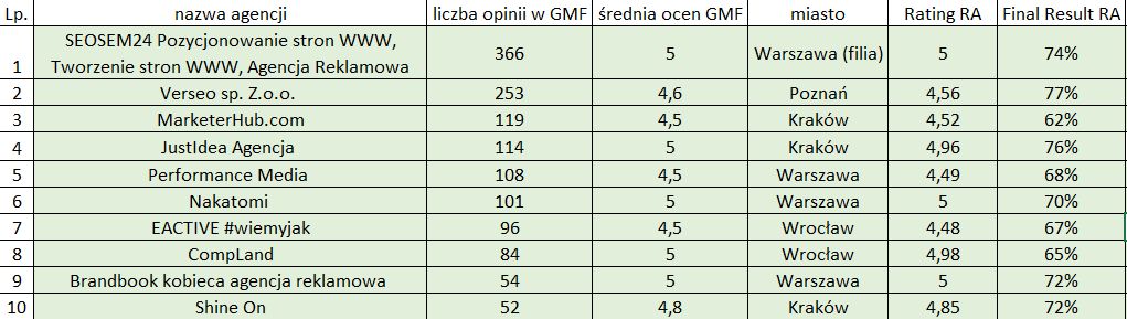 
Ranking agencji PR w Polsce