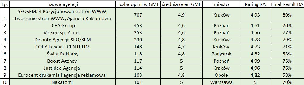 
Ranking agencji reklamowych w Polsce