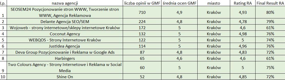 Ranking agencji interaktywnych w Krakowie