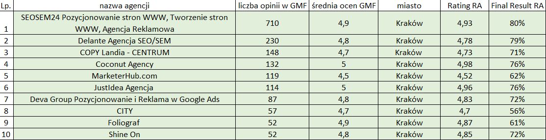Ranking agencji reklamowych w Krakowie