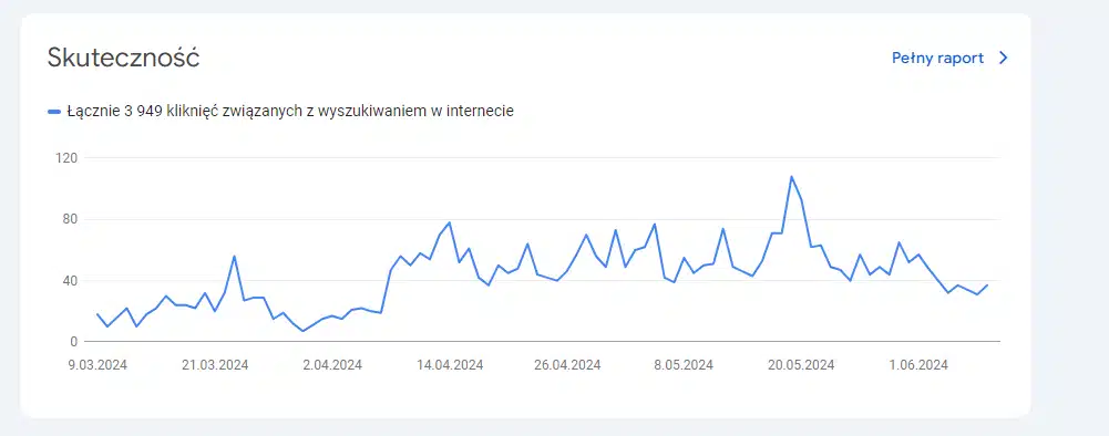 Pozycjonowania strony www Chocianów - wykres Google Search Console