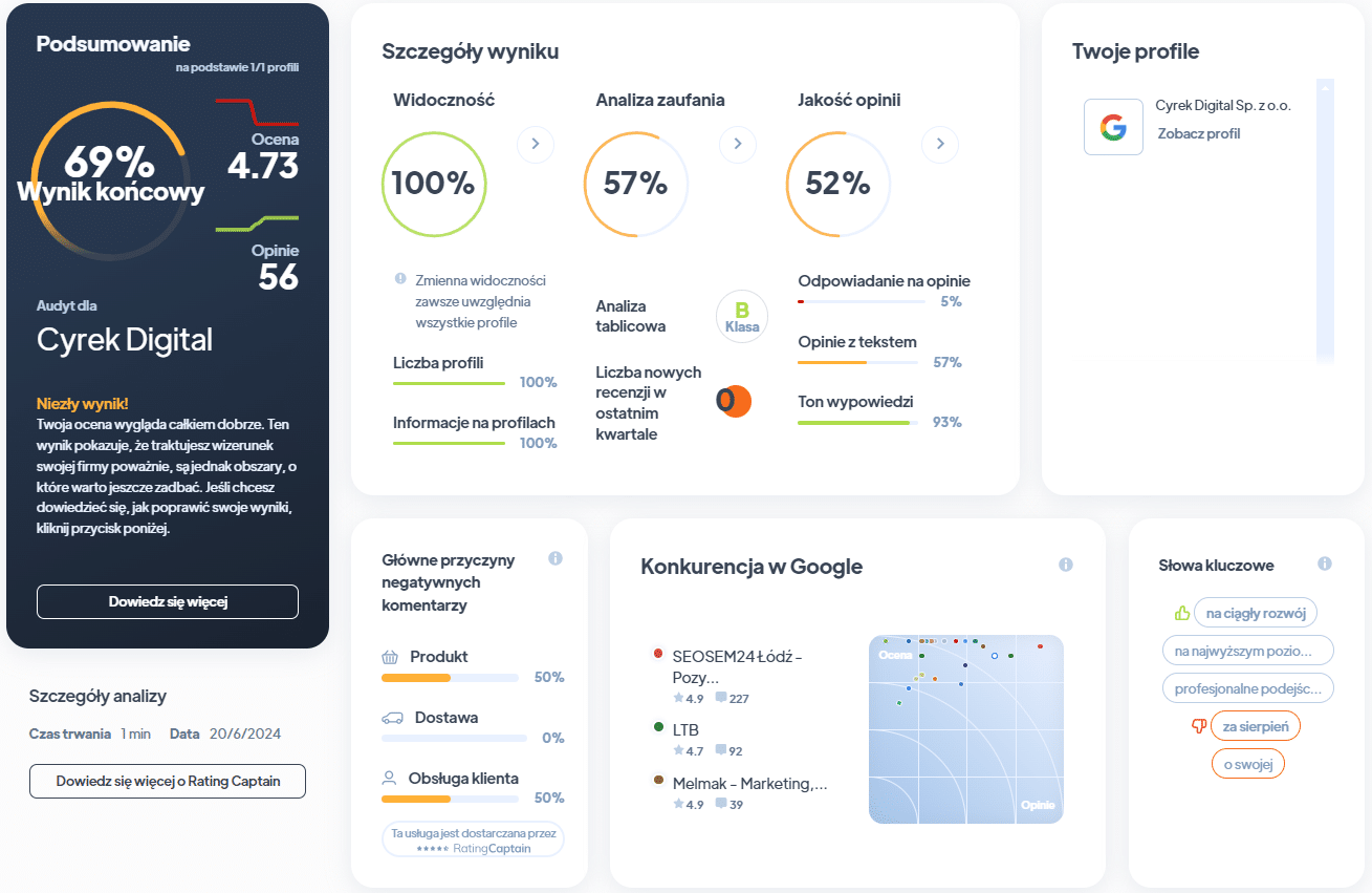 Ranking agencji SEO - Najlepsza agencja SEO - Cyrek digital RA