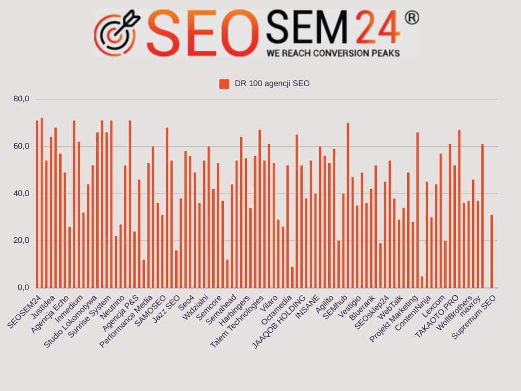 Ranking agencji SEO - Najlepsza agencja SEO - DR 100 agencji