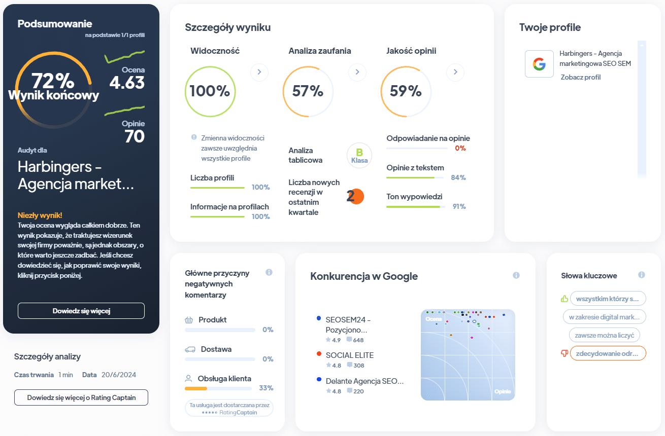 Ranking agencji SEO - Najlepsza agencja SEO - Harbingers Ra