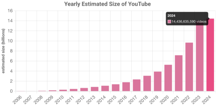 Agencja marketingu SEM w Zabierzowie - Wykres rozmiaru YouTube