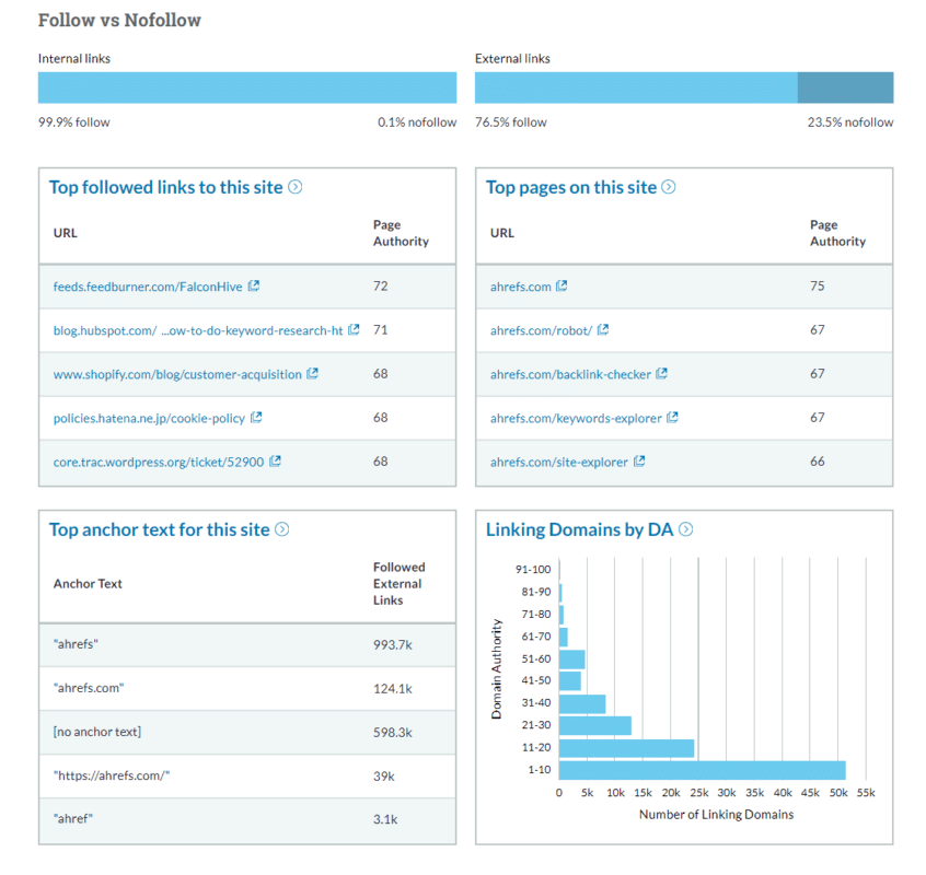 Buzz marketing w Zabierzowie - analiza linków follow vs nofollow oraz top anchor text.