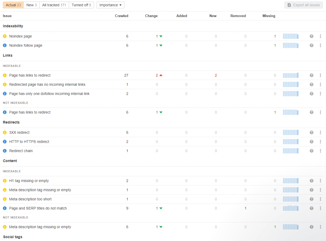 Lokalne pozycjonowanie firm w internecie w Zabierzowie - Lista problemów SEO