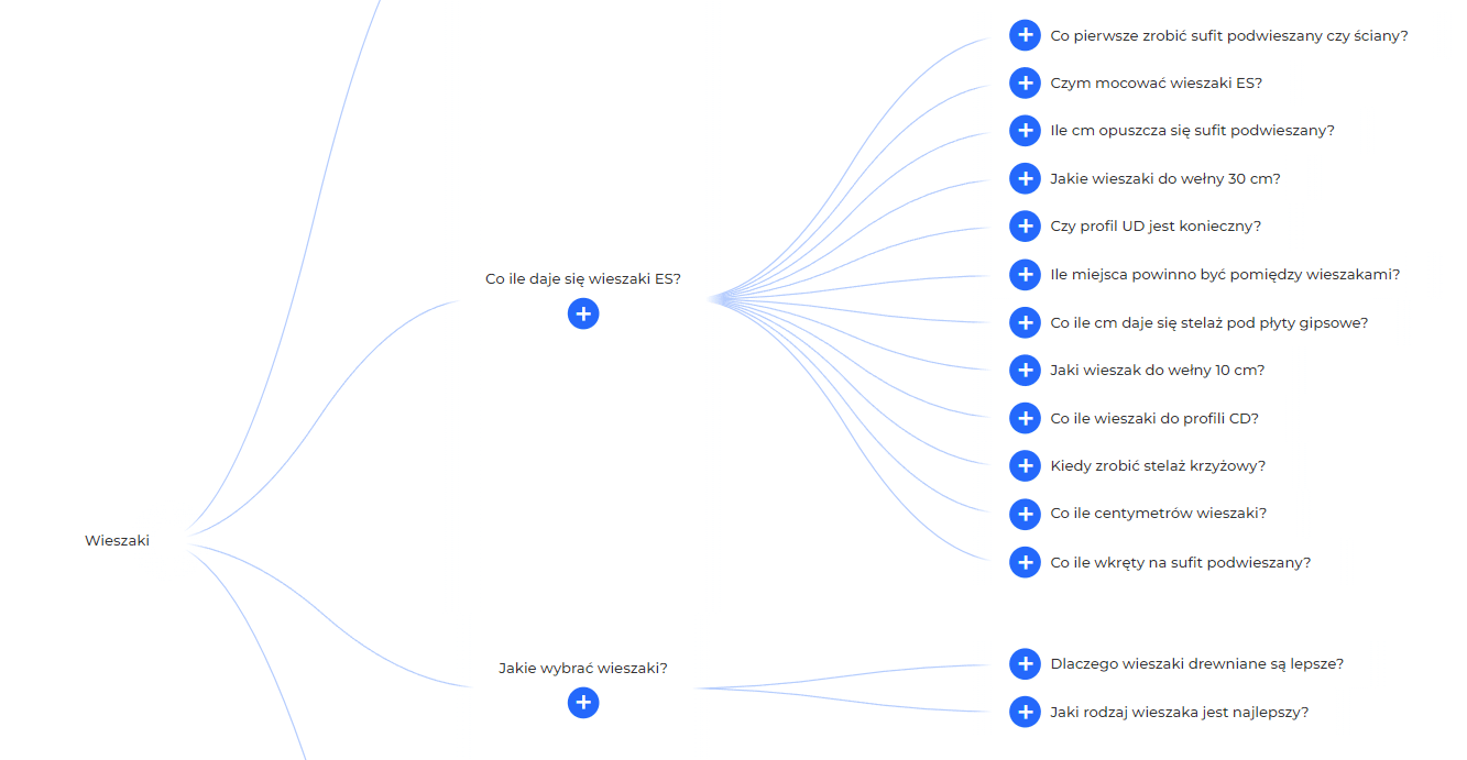 Media społecznościowe w Widełce – wykres keyword researchu.