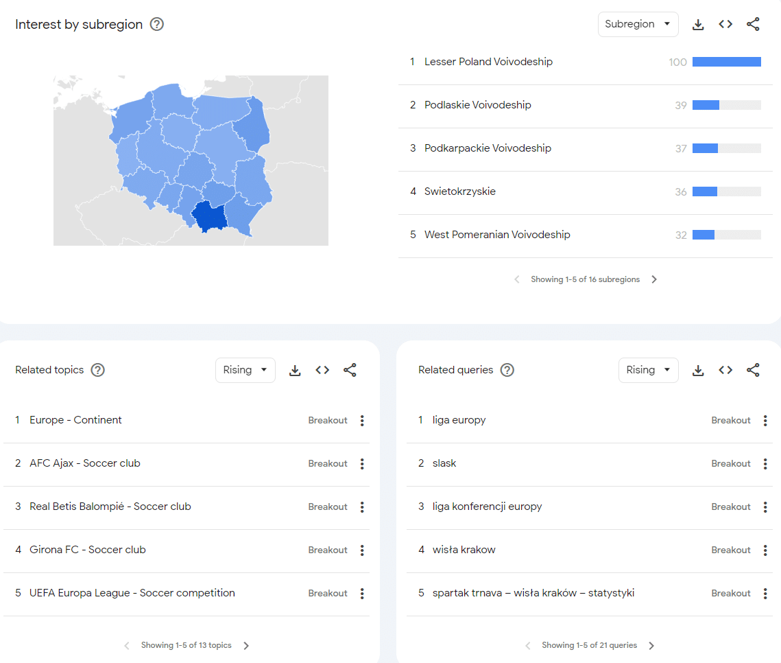 Social media w Widełce - zainteresowanie subregionami oraz powiązane tematy.