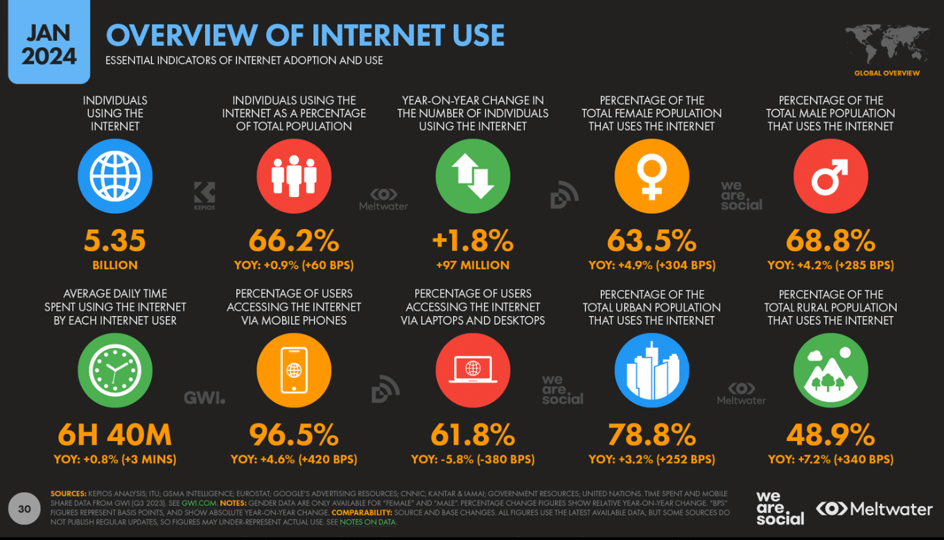 Strony WWW w Koninie - statystyki użytkowania Internetu globalnie.