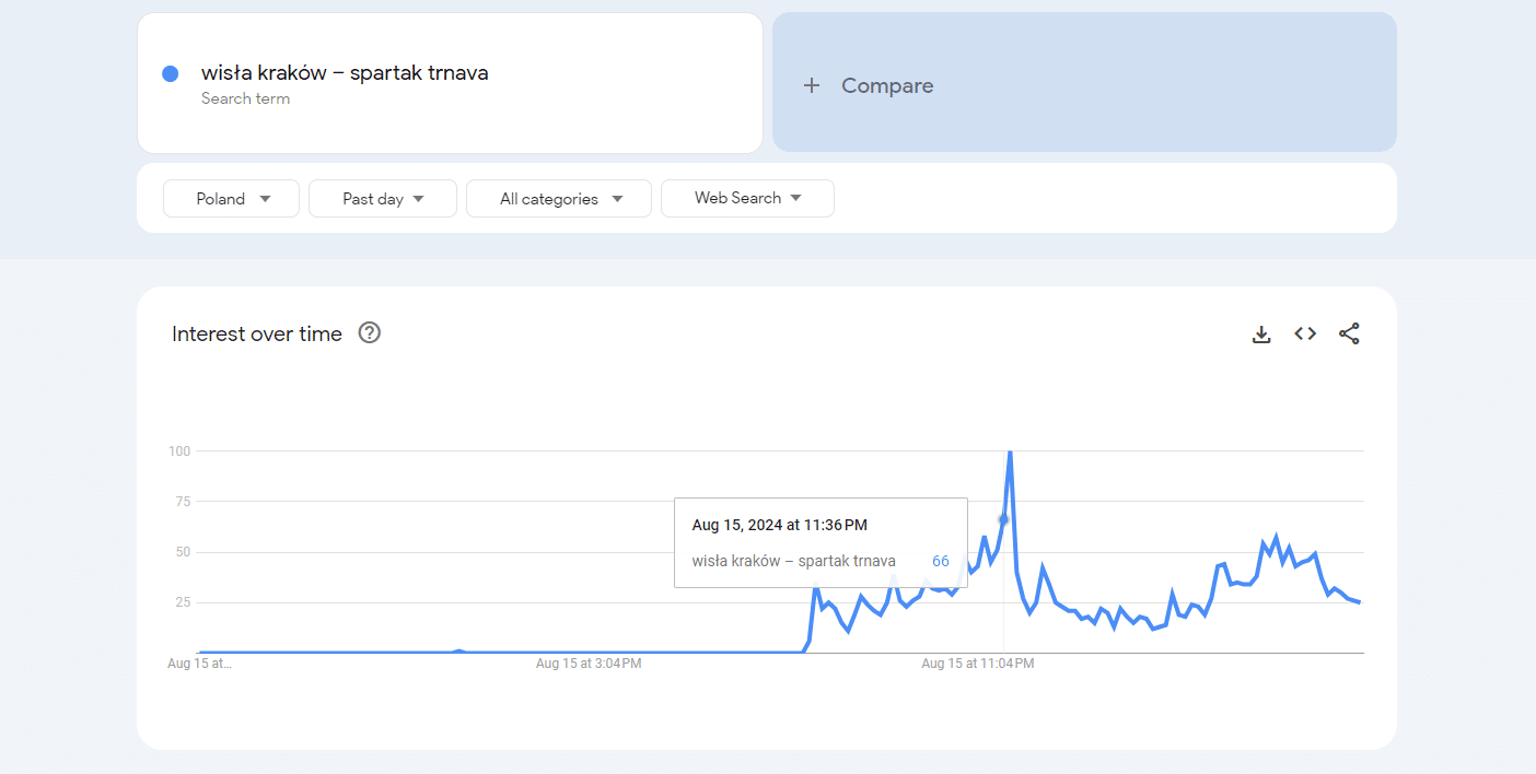 Strony internetowe w Koninie - trend wyszukiwań "Wisła Kraków - Spartak Trnava".