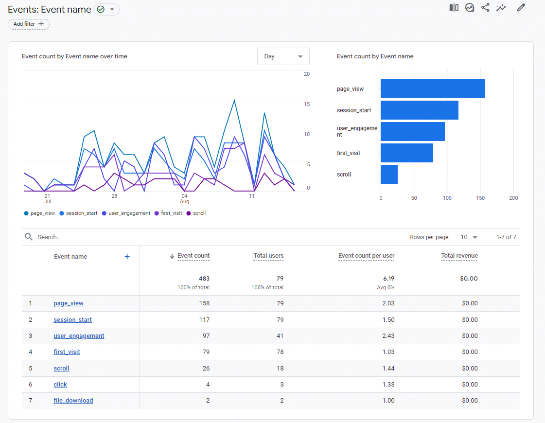 E-commerce w Starym Bojanowie – wykres GA4