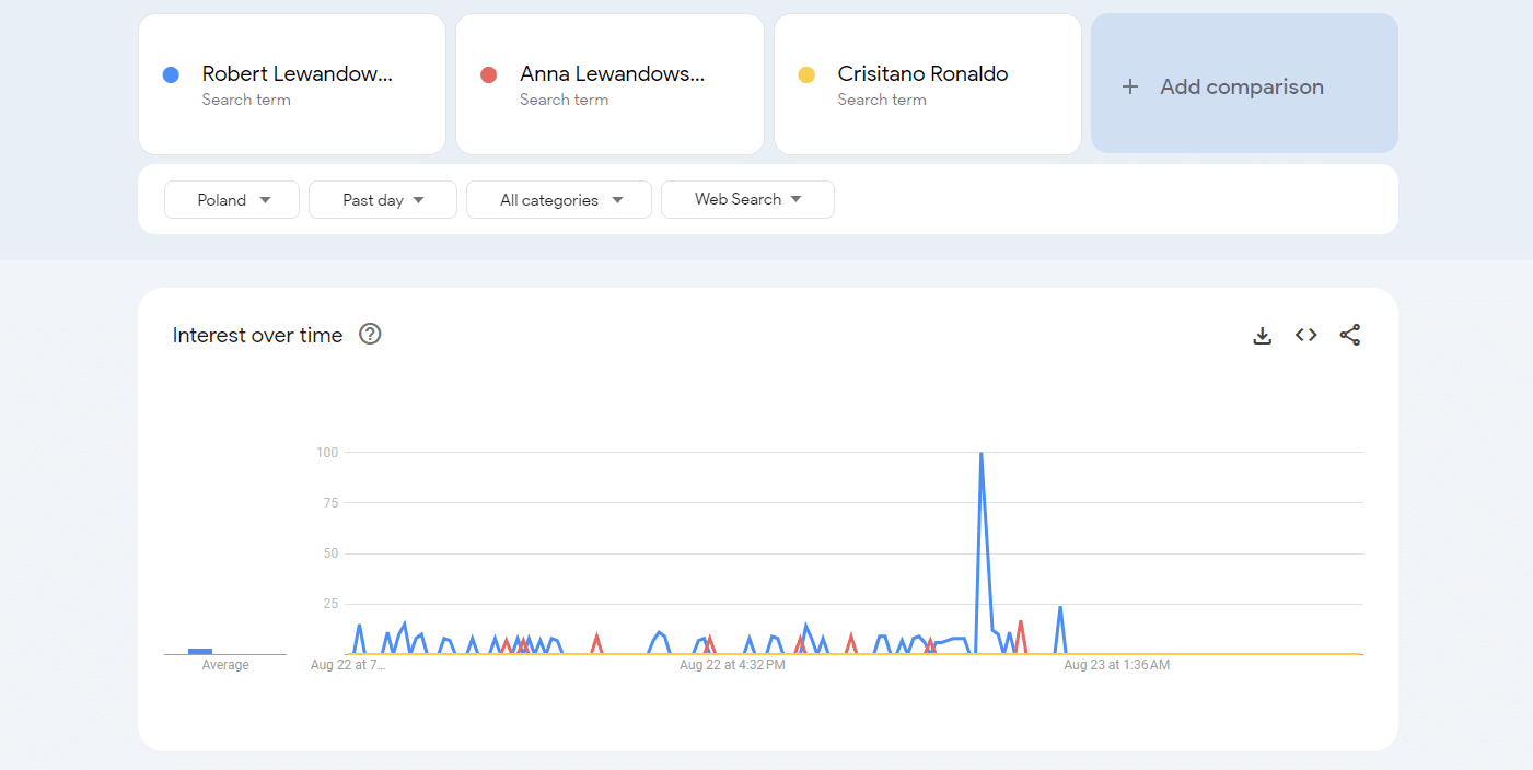 Marketing w Barlinku – Google Trends