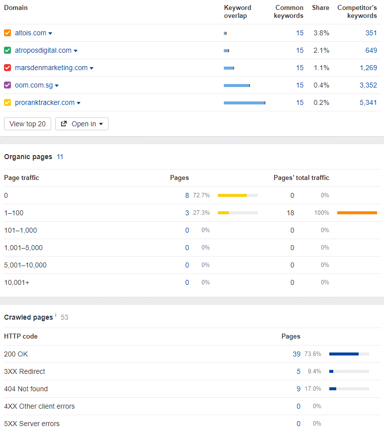 Reklama w Internecie w Baruchowie – Błędy w serwisie (analiza Ahrefs).