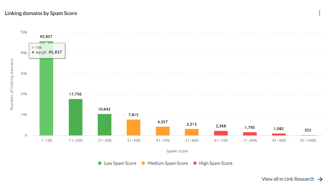 Reklama w Żółwinie – Wykres słupkowy punktów spamu