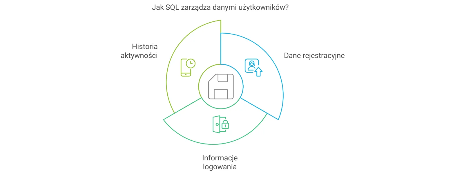 SQL a strony internetowe