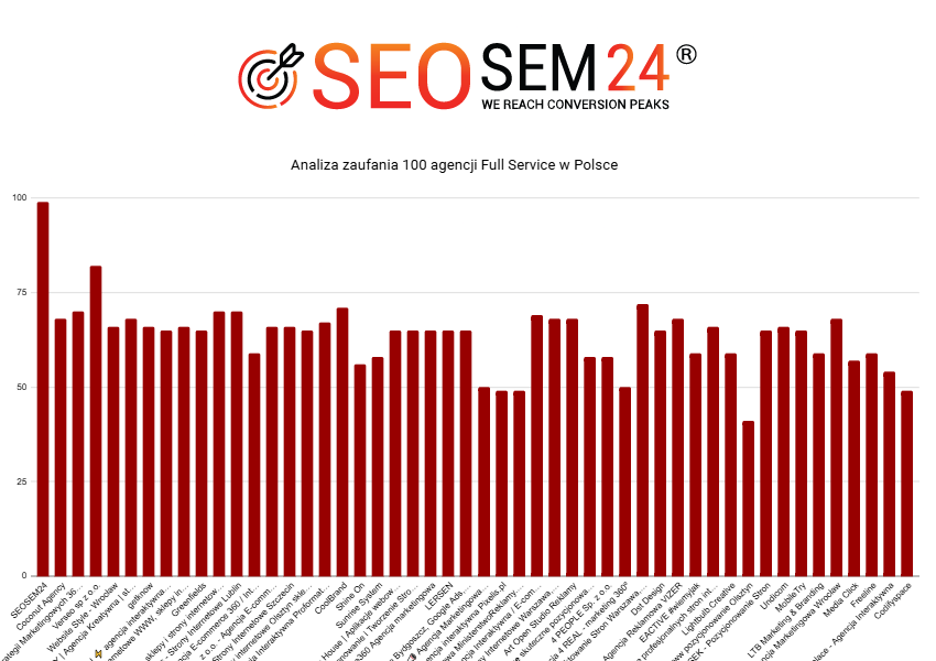 Ranking agencji Full Service - Najlepsza agencja Full Service - Analiza zaufania 50 agencji Full Service w Polsce