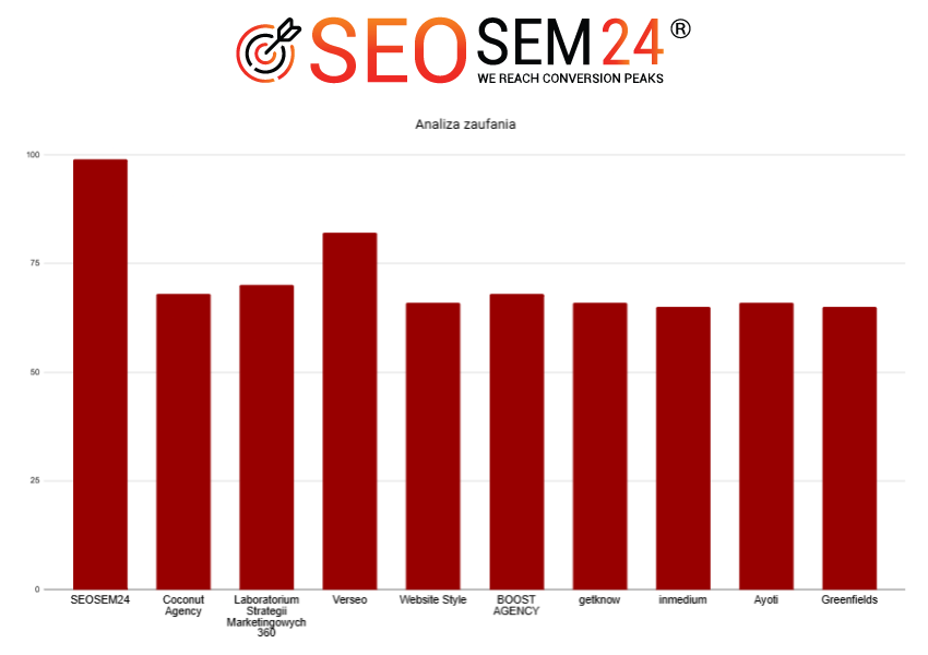 Ranking agencji Full Service - Najlepsza agencja Full Service - analiza zaufania