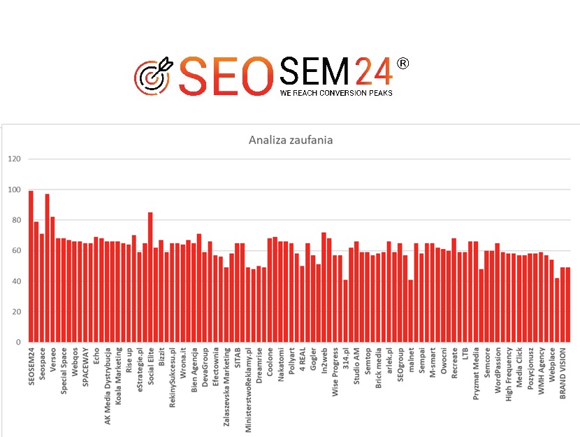 Ranking agencji marketingowych - Najlepsza agencja marketingowa - Wykres Analiza Zaufania top 100 agencji