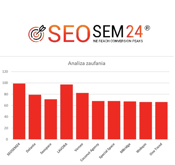 Ranking agencji marketingowych - Najlepsza agencja marketingowa - Wykres Analiza Zaufania