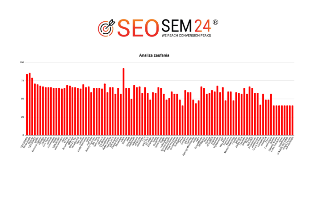 Ranking agencji SEM - Najlepsza agencja SEM - analiza zaufania 100 agencji