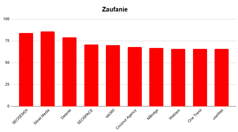 Ranking agencji SEO - Najlepsza agencja SEO - analiza zaufania