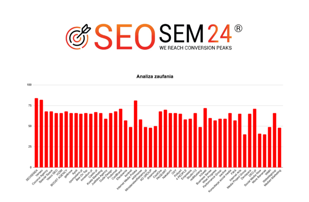 Ranking agencji social media - Najlepsza agencja social media - Wykres Analiza Zaufania 50 agencji