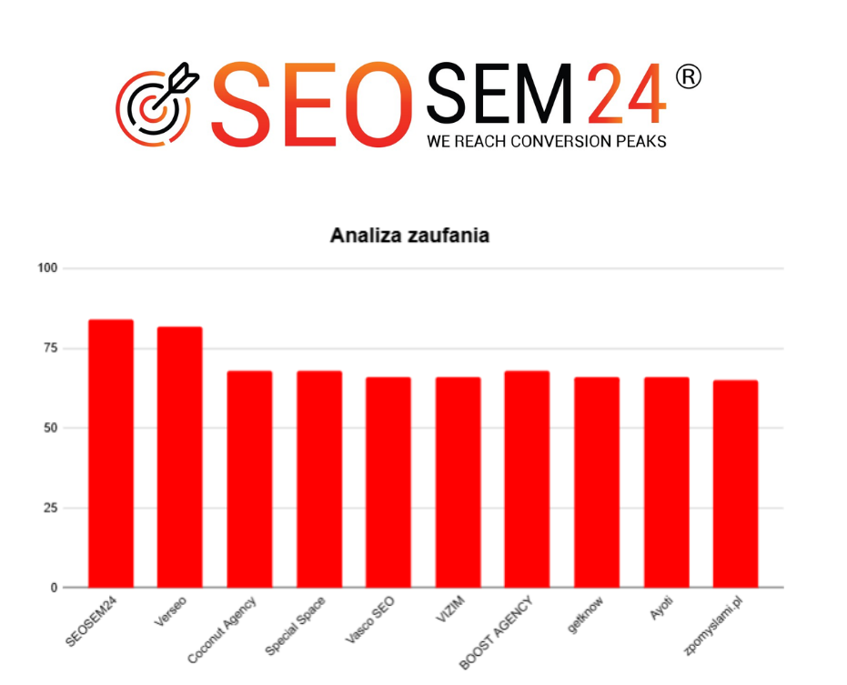 Ranking agencji social media - Najlepsza agencja social media - Wykres Analiza Zaufania