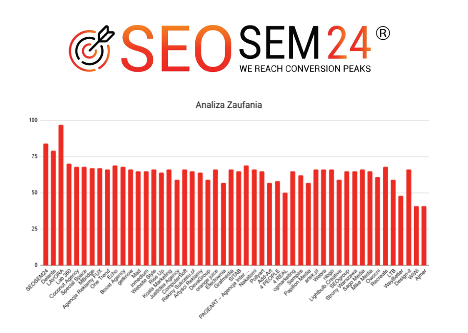 Ranking agencji kreatywnych - Najlepsza agencja kreatywna - Wykres Analiza Zaufania top 50 agencji