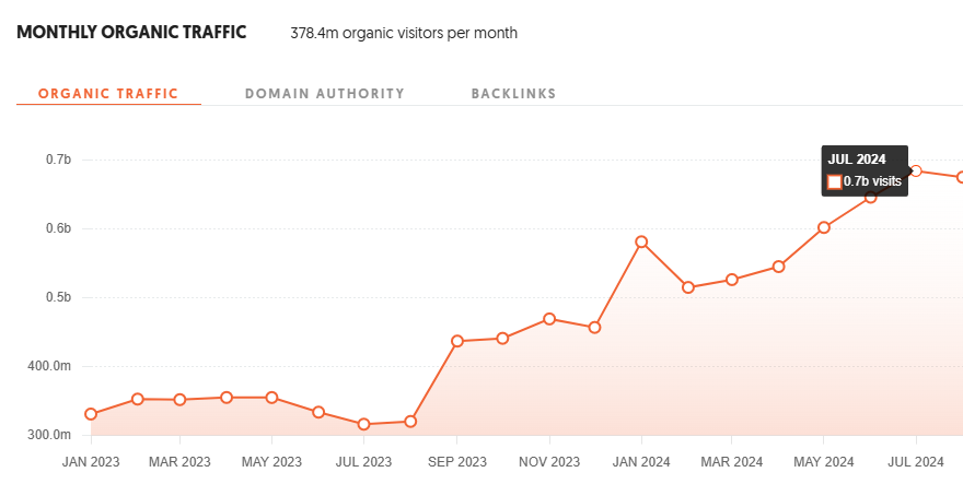 Content marketing e-commerce – Znaczący ruch organiczny zweryfikowany w Ubersuggest.