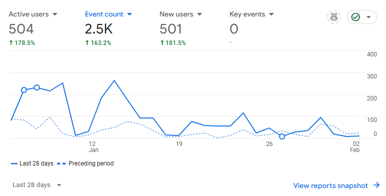 Content marketing e-commerce – Statystyki zaangażowania GA4.