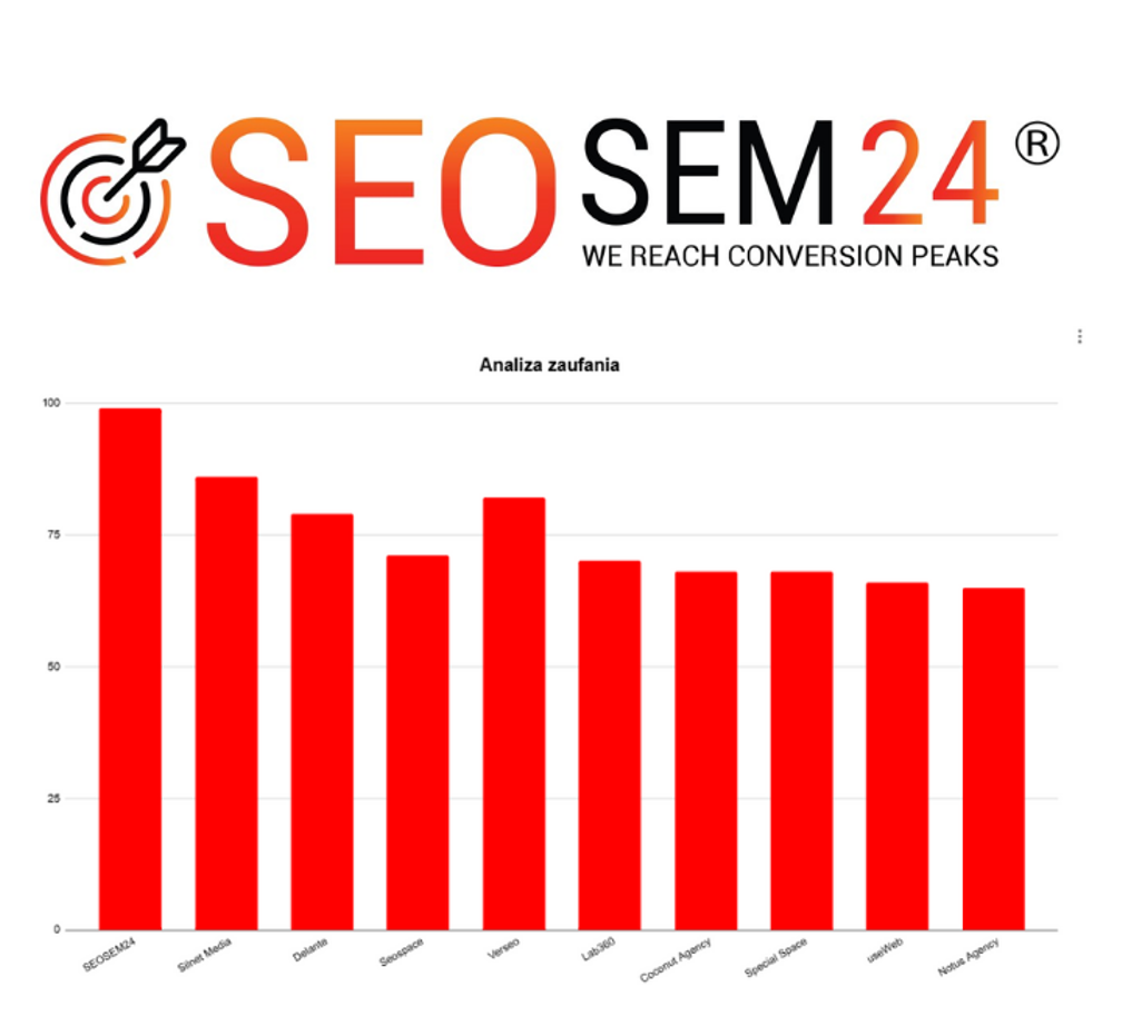 Ranking agencji content marketingowych - Najlepsza agencja content marketingowa - Wykres Analiza Zaufania
