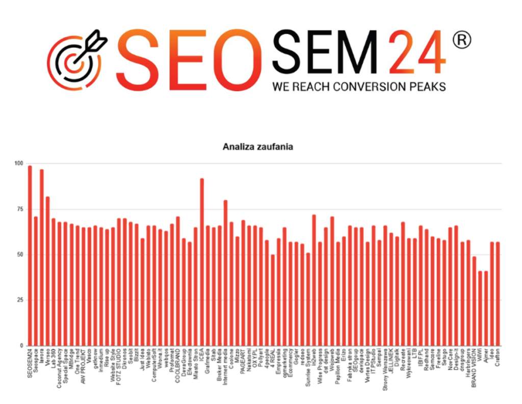 Ranking agencji interaktywnych - Najlepsza agencja interaktywna - Wykres Analiza Zaufania - TOP 80