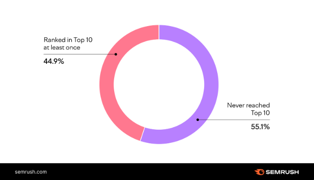 Marketing w środowisku online Marketing w środowisku online w Lęborku - Wykres kołowy pokazujący procent stron, które nigdy nie osiągnęły top 10.w Lęborku - Wykres kołowy.