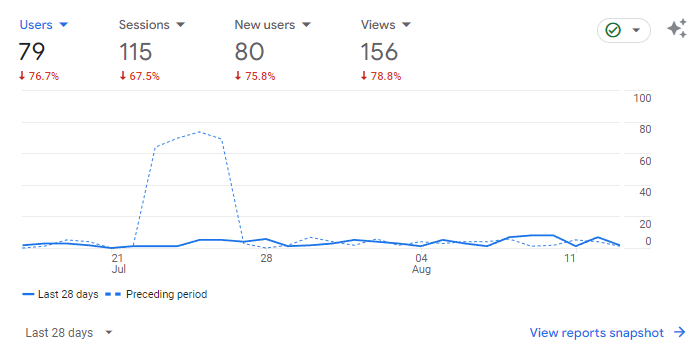 Reklama online w Zabierzowie - Raport Google Analytics