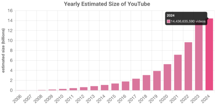 Agencja marketingu SEM w Jurkowie - Wykres rozmiaru YouTube Agencja marketingu SEM w Jurkowie - Wykres rozmiaru YouTube