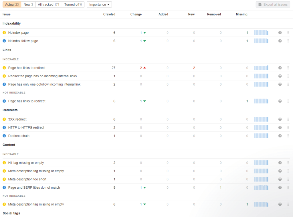 Lista problemów SEO