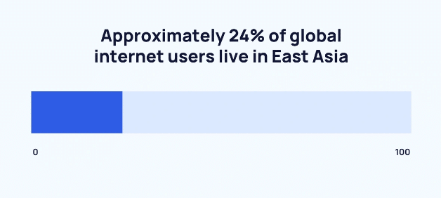 Projektowanie witryn internetowych w Borkach - 24% użytkowników internetu w Azji Wschodniej.