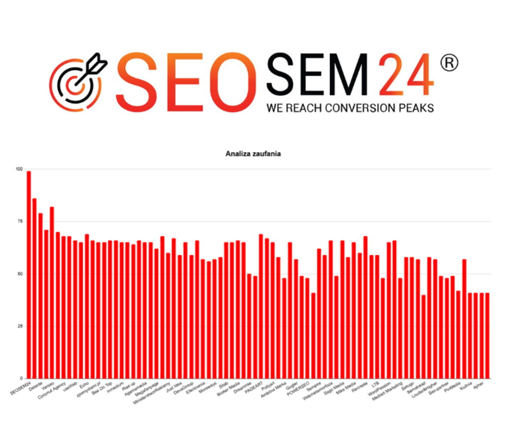 Ranking agencji content marketingowych - Najlepsza agencja content marketingowa - Wykres Analiza Zaufania - TOP 80