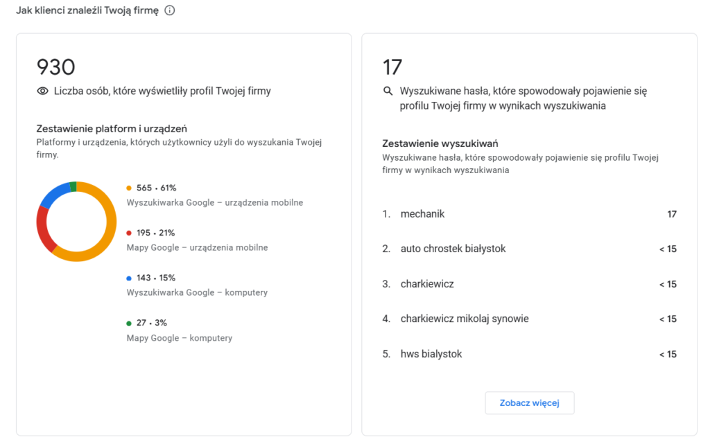 Analiza wyników w wizytówce Google Moja Firma dla mechanika. Analiza wyników w wizytówce Google Moja Firma dla mechanika.
