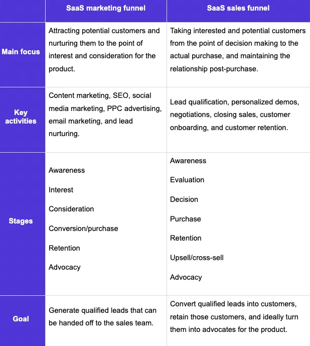 Tworzenie stron WWW SaaS – Lejek marketingowy SaaS – przykład. Źródło: www.medium.com/@teresag/how-to-build-a-saas-sales-funnel-44e7ecd1c686 Tworzenie stron WWW SaaS – Lejek marketingowy SaaS – przykład. Źródło: www.medium.com/@teresag/how-to-build-a-saas-sales-funnel-44e7ecd1c686